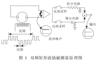 電磁流量計(jì)雙頻矩形波勵磁測量原理圖